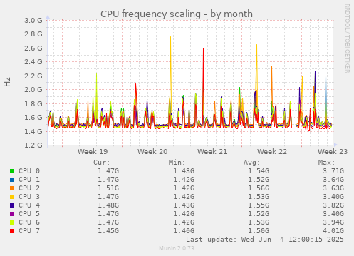 monthly graph
