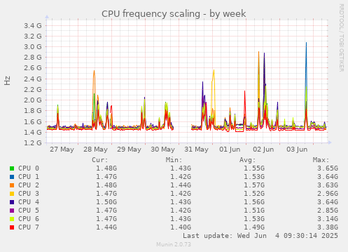 CPU frequency scaling