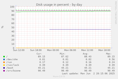 Disk usage in percent