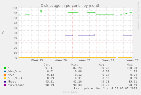 monthly graph