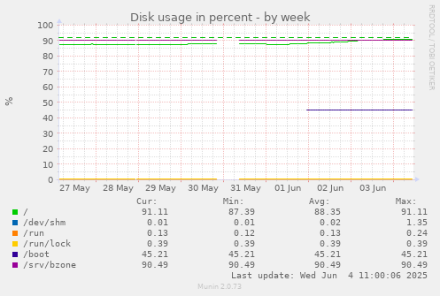 Disk usage in percent