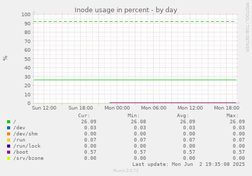 Inode usage in percent