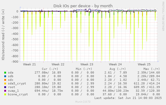 Disk IOs per device