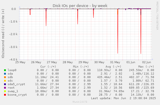 Disk IOs per device