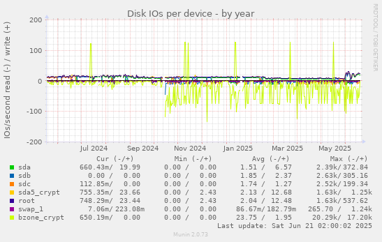 Disk IOs per device