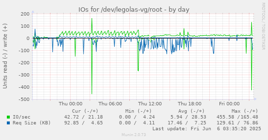 IOs for /dev/legolas-vg/root
