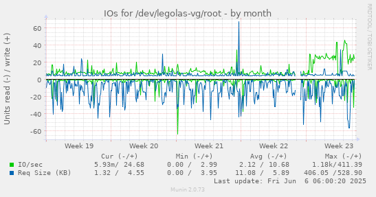 monthly graph