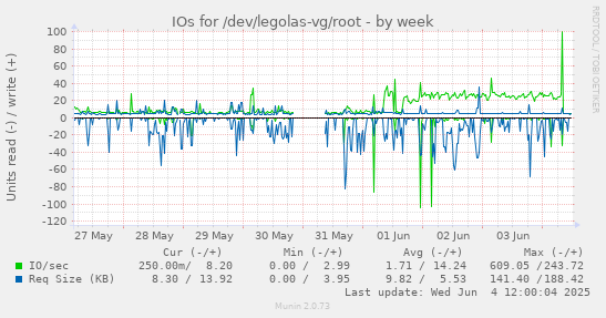 IOs for /dev/legolas-vg/root