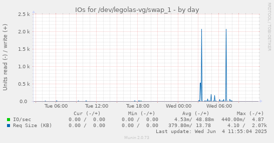 IOs for /dev/legolas-vg/swap_1