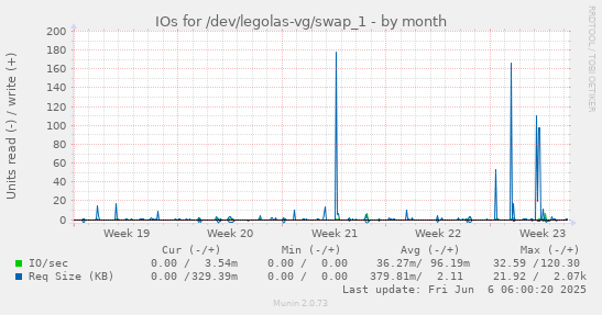 monthly graph