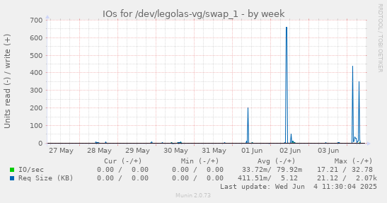 IOs for /dev/legolas-vg/swap_1