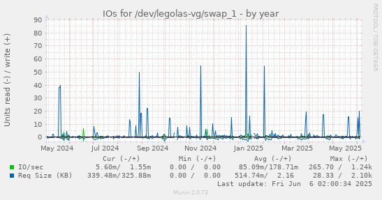 yearly graph