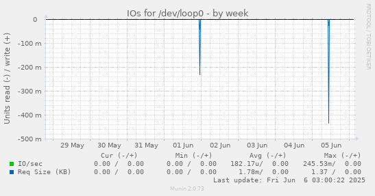 IOs for /dev/loop0