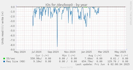 yearly graph
