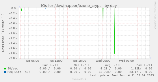 IOs for /dev/mapper/bzone_crypt