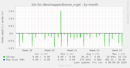 monthly graph