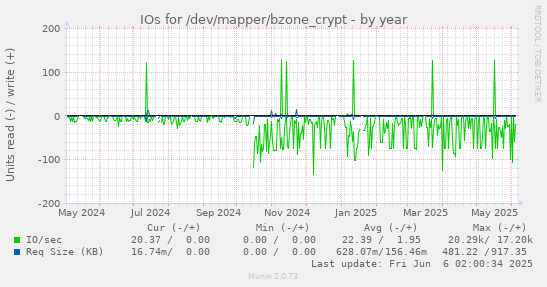 yearly graph