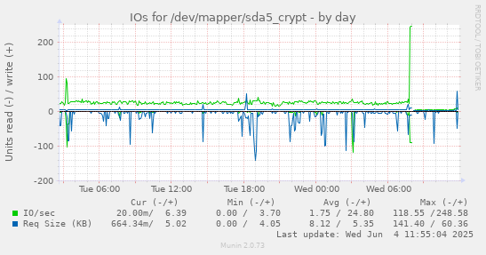 IOs for /dev/mapper/sda5_crypt