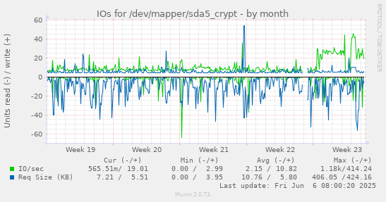 monthly graph