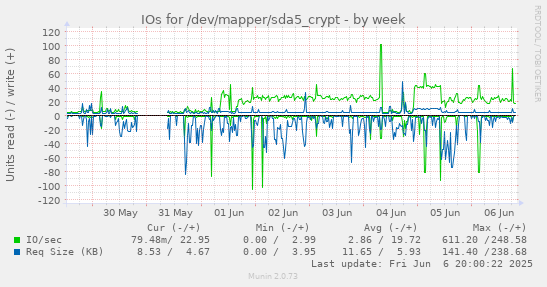 IOs for /dev/mapper/sda5_crypt