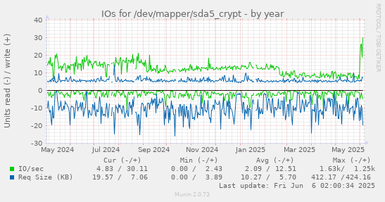 yearly graph