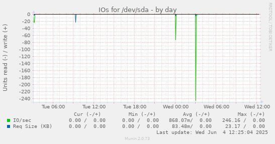 IOs for /dev/sda