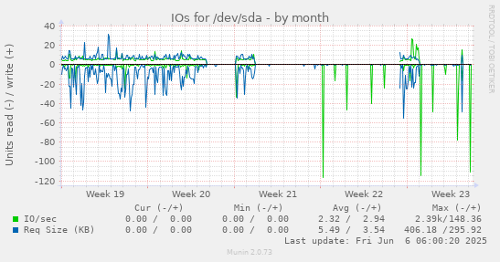 monthly graph