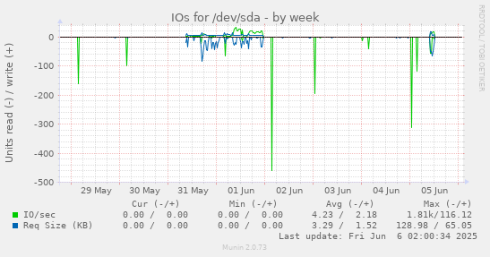 IOs for /dev/sda