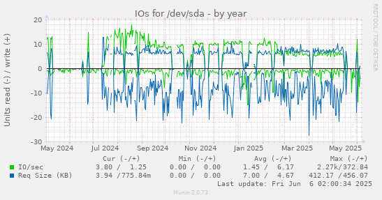 yearly graph