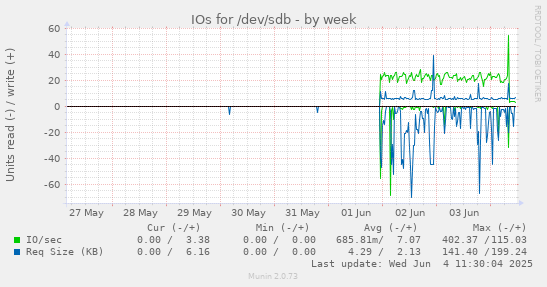 IOs for /dev/sdb