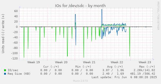 monthly graph