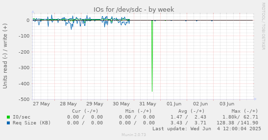 IOs for /dev/sdc