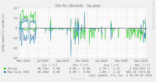 yearly graph