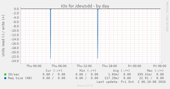 IOs for /dev/sdd