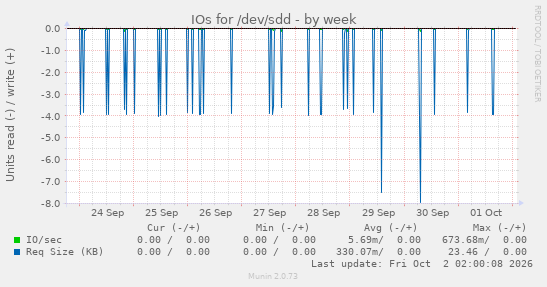 IOs for /dev/sdd