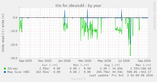 IOs for /dev/sdd