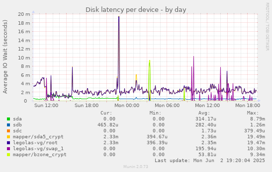 Disk latency per device