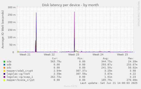 Disk latency per device