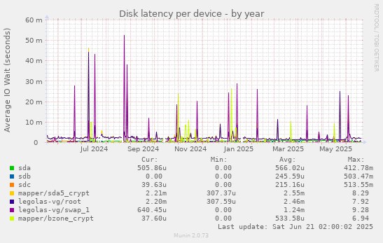Disk latency per device