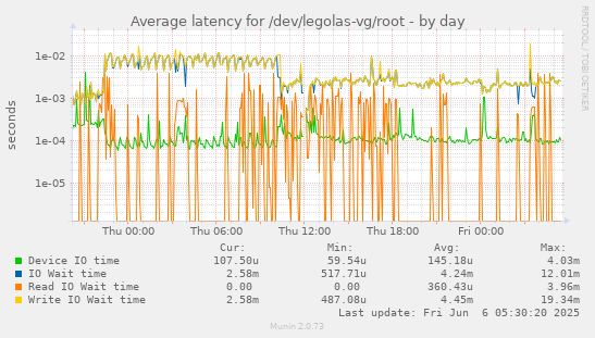 Average latency for /dev/legolas-vg/root