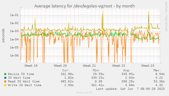 monthly graph