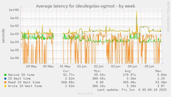 Average latency for /dev/legolas-vg/root