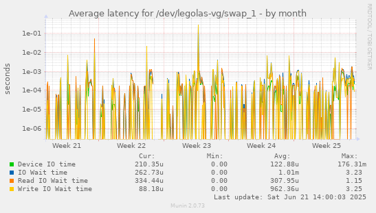 Average latency for /dev/legolas-vg/swap_1