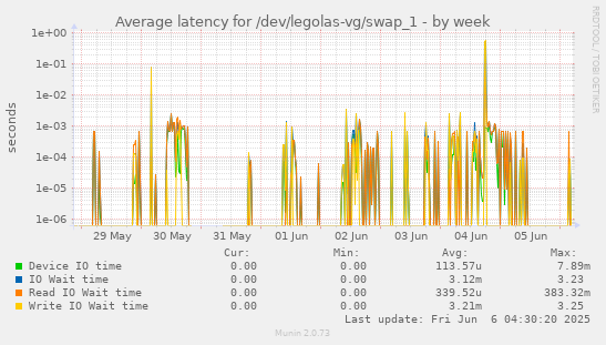 Average latency for /dev/legolas-vg/swap_1