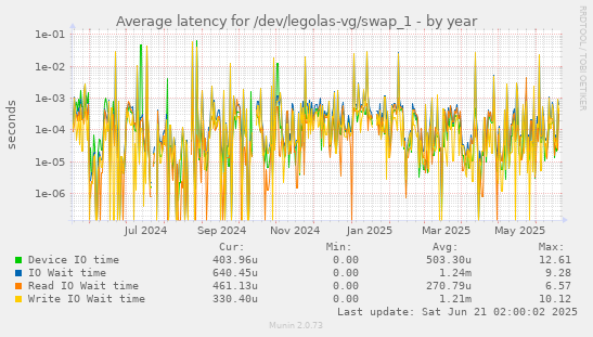 Average latency for /dev/legolas-vg/swap_1