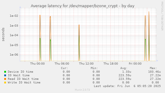 Average latency for /dev/mapper/bzone_crypt
