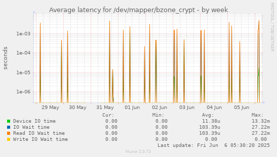 Average latency for /dev/mapper/bzone_crypt