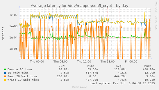 Average latency for /dev/mapper/sda5_crypt