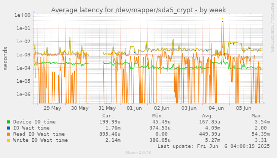 Average latency for /dev/mapper/sda5_crypt