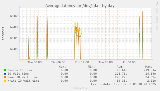 Average latency for /dev/sda